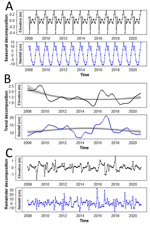 Figure 3. Seasonal-Trend-Loess (STL) decomposition plots for the: A) seasonal, B) trend, and C) remainder (random) components of the historical time series data at monthly intervals for both total monthly rainfall and maximum monthly surface lake elevation (2008–2021).