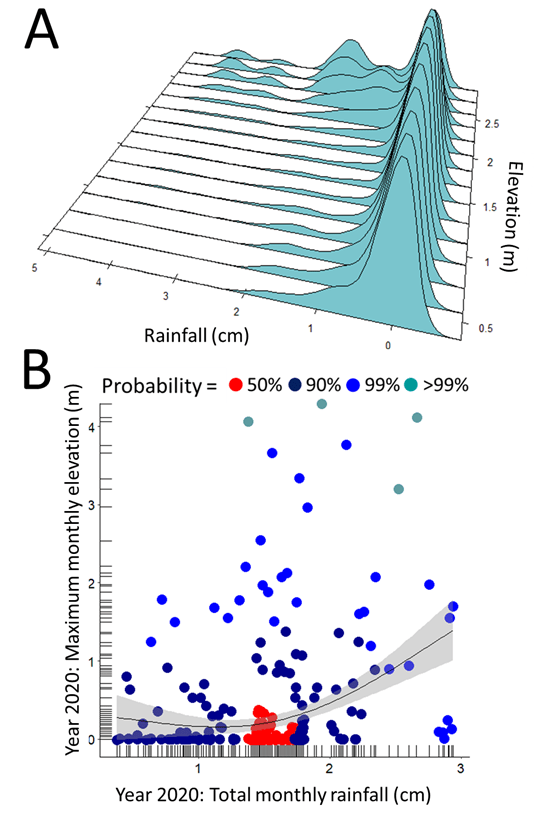 Figure 6. A) Density plot and B) high density (HDR) probability plot of the relationship between surface lake elevation and rainfall in combination with a GAM regression line and 95% confidence band.