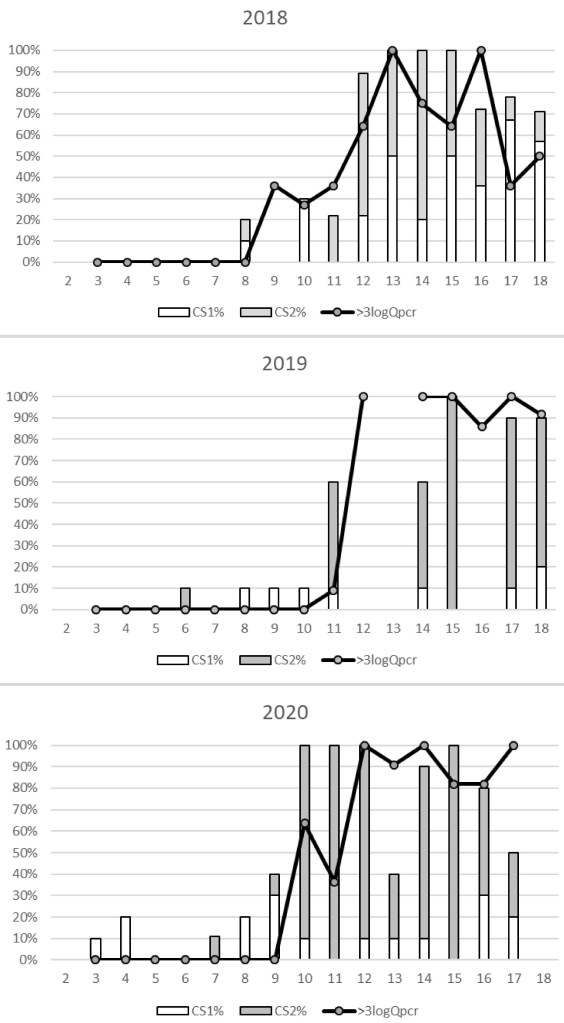 Three bar graphs separated by years, each covering Julian weeks 3-18. If data was collected for a particular Julian week then bars are a combination of white and gray sections. Each bar graph is also overlaid with a black line where data points are presented as gray dots. Bars and lines in all three graphs are low or zero for the first half of the sampling period and then increase sharply and maintain relatively high levels through the remaining portion of the sampling period. The percentage of gray bar increased from the first year to the following two years.