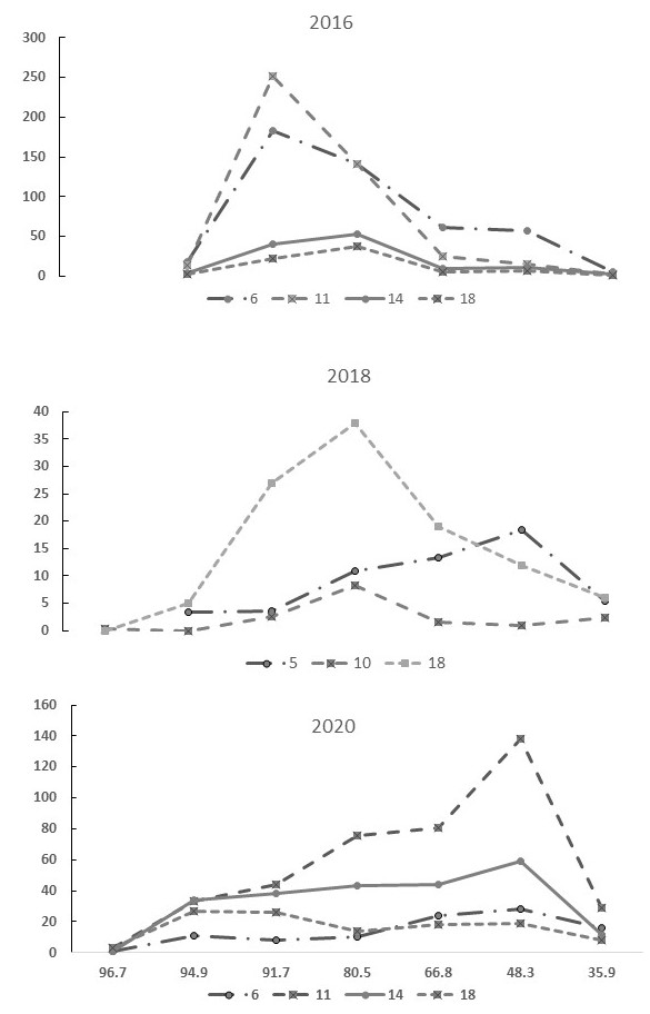 Three line graphs. Peaks vary from year to year both over time and over sampling location. 2016 peak is in Julian week eleven at river kilometer 91.7. 2018 peak is in Julian week 18 at river kilometer 80.5. 2020 peak is in Julian week 11 at river kilometer 48.3.