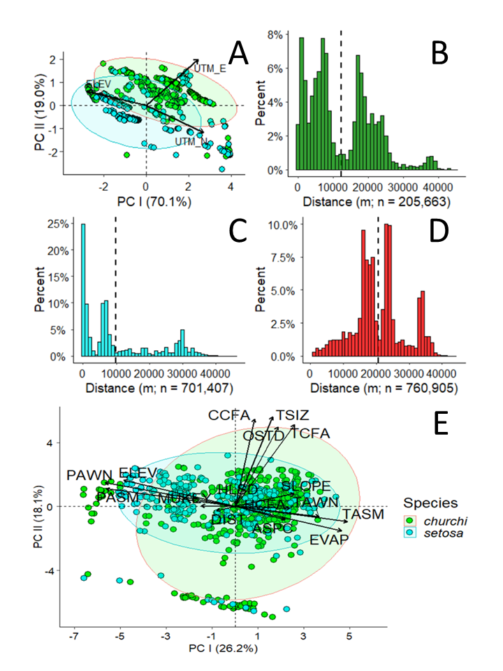 A) Principal Components Analysis (PCA) of co-occurring samples of M. churchi and M. setosa. Sample locations were based on UTM-east and UTM-north grid coordinates. Percent histogram of QGIS derived pair-wise intra- and inter-species geographic distances (m) between all samples of: B) M. churchi, C) M. setosa, and D) M. churchi vs. M. setosa. Data based on UTM coordinates at each species-specific collection site. Mean value = vertical dashed black colored line; n = number of pair-wise distances in each comparison. E) PCA of environmental attributes measured at each site where snails were found. Categories and predictor variables are: 1) Forest Stand Structure: CCFA = Conifer Cover from Above, HCFA = Hardwood Cover from Above, OSTD = Over-story Tree Diameter, TCFA = Total Tree Cover from Above, TSIZ = Tree Size Class, and MUSYM = Soil-type; 2) Mesoscale Climate: EVAP = Evapotranspiration, PASM = Average Annual Summer Precipitation, PAWN = Average Annual Winter Precipitation, TASM = Average Annual Summer Temperature, and TAWN = Average Annual Winter Temperature; and 3) Exposure-Distance: ASPEC = Aspect, DNST = Distance to Nearest Stream (m), ELEV = Elevation, HLSD = Hill-shade, and SLOP = Slope.