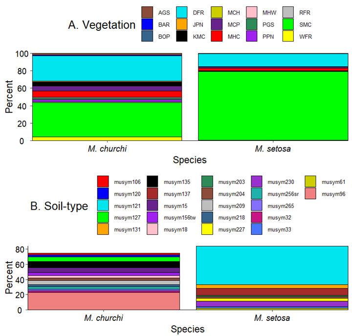 Comparison of A) forest stand vegetative cover-types and B) soil-types found at each species-specific sample. Cover-types: AGS = Annual grassland, BAR = Barren, BOP = Blue oak-foothill pine, DFR = Douglas fir, JPN = Jeffrey Pine, Ponderosa Pine, Sugar Pine, KMC = Klamath mixed conifer, MCH = Mixed chaparral, MCP = Montane chaparral, MHC = Montane hardwood conifer, MHW = Montane hardwood , PGS = Subalpine conifer, PNN = , RFR = Red Fir, SMC = Sierran mixed conifer, and WFR = White fir. Details of specific soil-types are summarized in Table S4.
