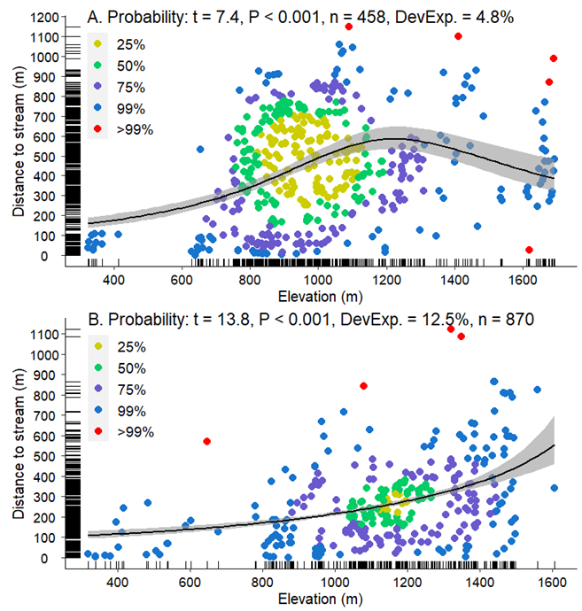 Generalized Additive Modeling (GAM) statistics and plots of highest density regions (HDR) for each regression of Distance to Nearest Stream vs. Elevation for M. churchi and M. setosa in combination with 50% to > 99% high density probabilities and GAM regression lines surrounded by 95% confidence bands. Rugs (colored black) along both x- and y-axes provide a 1-dimensional display of individual samples.