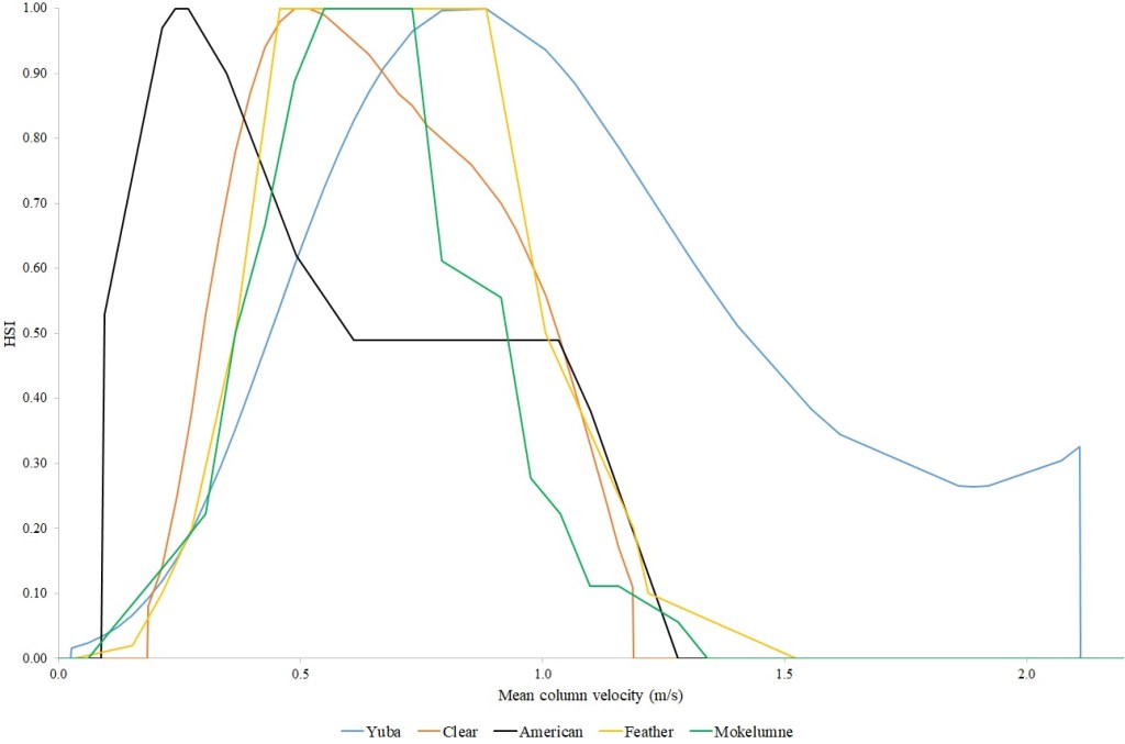 Steelhead spawning mean water column velocity Habitat Suitability Criteria.