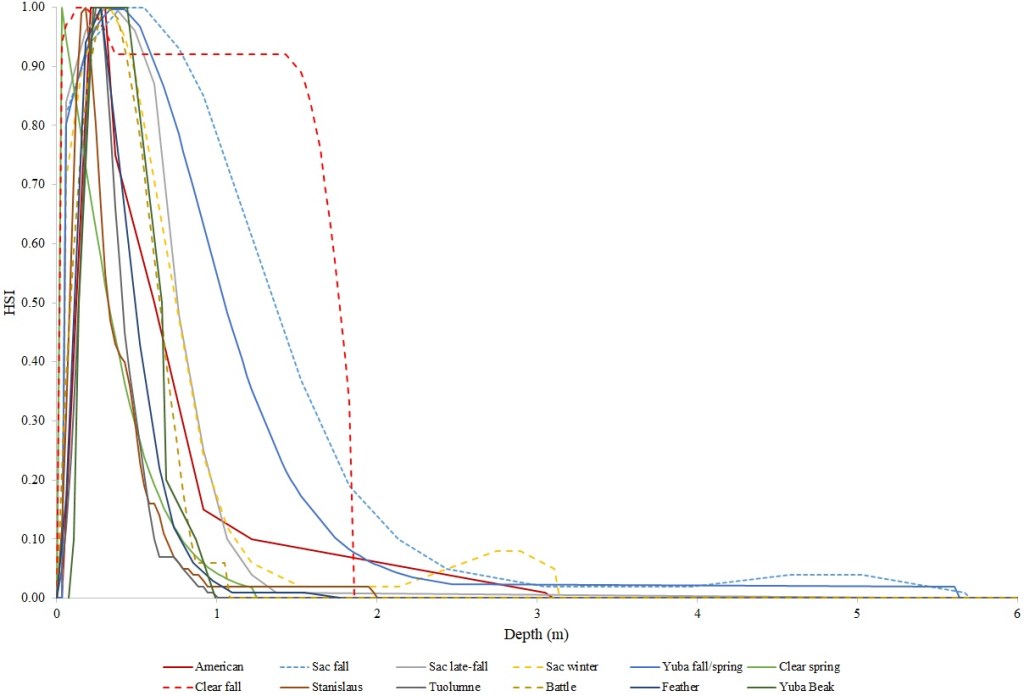 Chinook Salmon fry rearing depth Habitat Suitability Criteria.