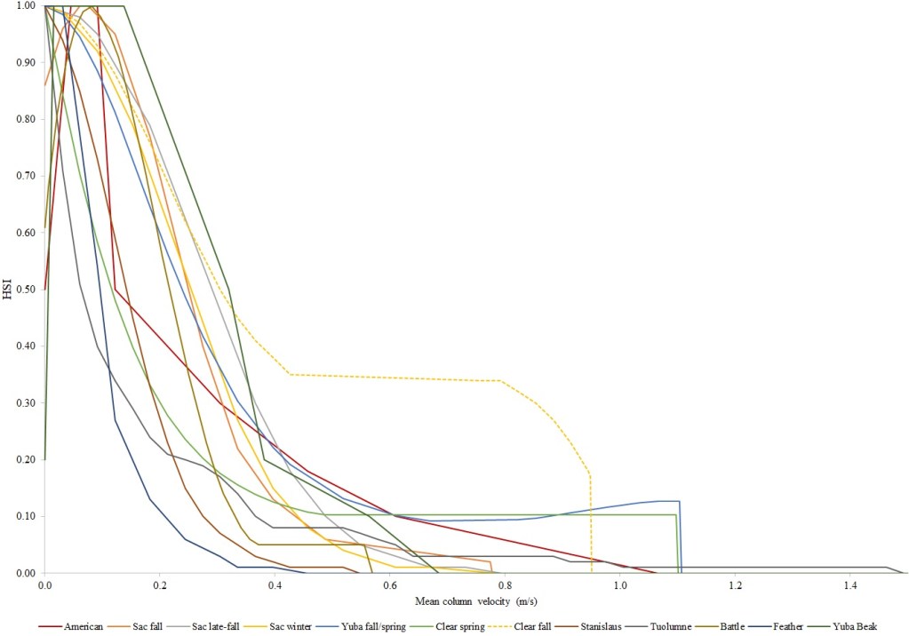 Chinook Salmon fry rearing mean water column velocity Habitat Suitability Criteria.