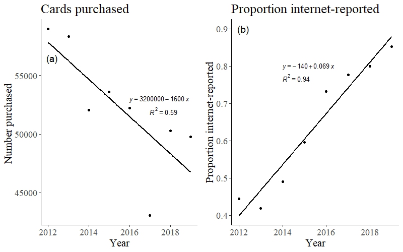 Linear regression analysis of a) cards purchased over time and b) proportion of cards reported online over time across study years 2012–2019. For cards purposed, the pattern is a strong negative relation ship between numbered purchased and year. For proportion internet-reported, there is a strong positive relationship between the the proportion internet reported and year.