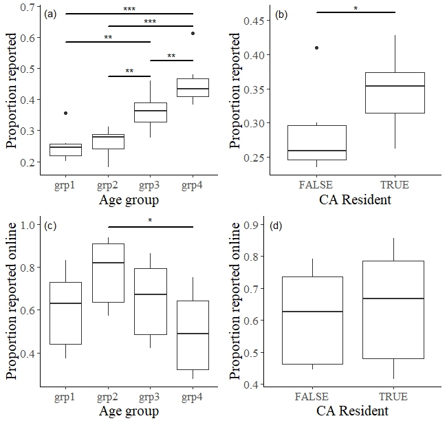 Figure 3. Comparison of proportion of total cards returned by a) age group (group 1: 1–19 years, group 2: 20–39 years, group 3: 40–64 years, group 4: 65+ years) and b) residence and proportion of returned cards that were reported online by c) age group and d) residence for study years 2012–2019. The horizontal lines within the boxes represent median values, while the upper and lower edges of the boxes represent the 75th (Q3) and 25th (Q1) percentiles, respectively. The upper and lower ends of the vertical lines represent largest and smallest value no further than 1.5 × IQR (interquartile range, or Q3–Q1) from the 75th and 25th quartiles. Points beyond the end of the vertical lines represent outliers. The starred-horizontal lines above the boxes identify the independent variables with significantly different means, as determined by single-factor ANOVA. 