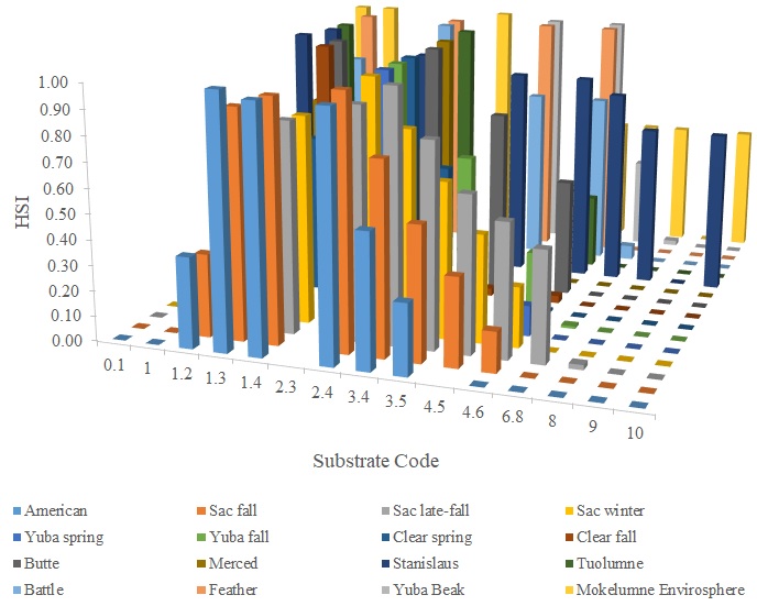 Chinook Salmon spawning substrate Habitat Suitability Criteria and Habitat Suitability Index (HSI).