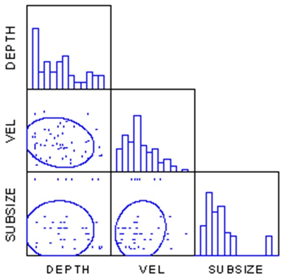 Depth, velocity, and substrate distributions.
