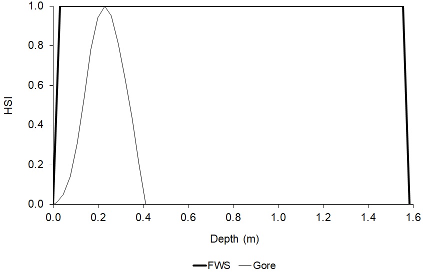 Diversity depth Habitat Suitability Criteria (HSC) from this study and from Gore et al. (2001). The HSC from this study had an optimum suitability at depths of 0.03–1.55 m, while the HSC from Gore et al. (2001) had zero suitability for depths greater than 0.411 m.