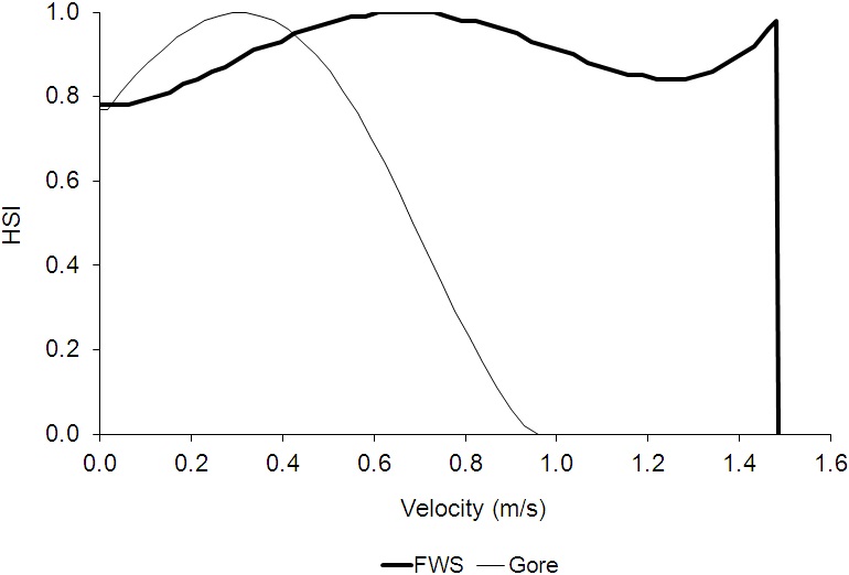 Diversity velocity Habitat Suitability Criteria (HSC) from this study and from Gore et al. (2001). The HSC from this study had an optimum suitability at velocities of 0.61–0.73 m/sec, while the HSC from Gore et al. (2001) had an optimum suitability at velocities of 0.29–0.32 m/s.