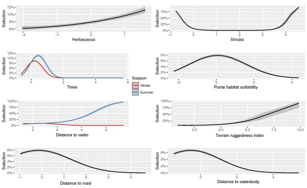 Habitat variable response plots based on the generalized linear model fit to tule elk GPS collar data in the San Luis Reservoir herd. Shaded bands around lines depict the 95% confidence interval around modeled effects. The x-axis values depict the values of the scaled variables used in the GLMM, which were centered to mean = 0 and standard deviation = 1.