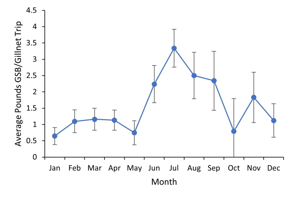 Trendline of average monthly landings of GSB, with seasonal peak in the summer months. Error bars denote the standard error of pounds per gill net trip for each month.