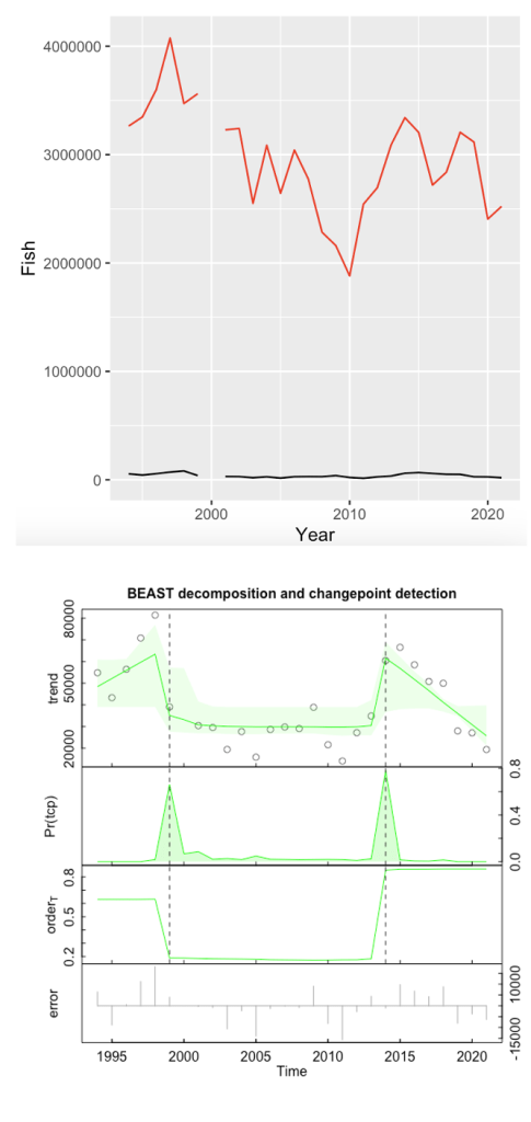Two graphs, one over the other. The top graph estimates annual fish mortalities over time via depredation and commercial passenger fishing vessel catch. The graph on the bottom depicts BEAST decomposition and changepoint detection parameters over time.