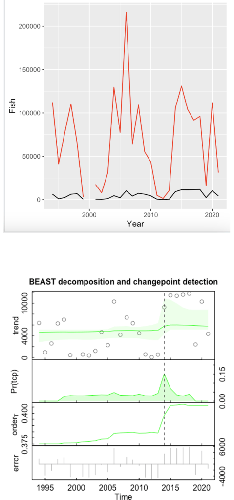 Two graphs, one over the other. The top graph estimates annual Pacific bonito mortalities over time via depredation and commercial passenger fishing vessel catch. The graph on the bottom depicts BEAST decomposition and changepoint detection parameters over time.