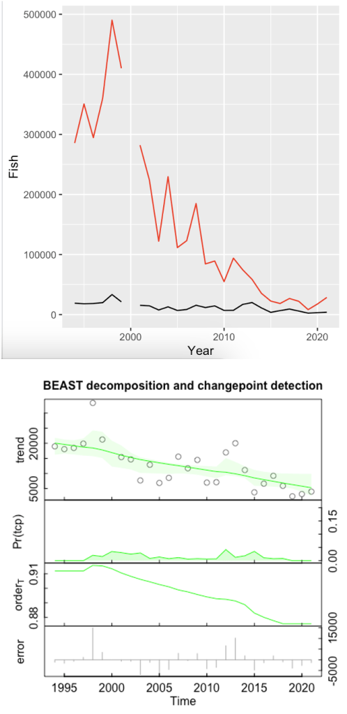 Two graphs, one over the other. The top graph estimates annual Pacific barracuda mortalities over time via depredation and commercial passenger fishing vessel catch. The graph on the bottom depicts BEAST decomposition and changepoint detection parameters over time.