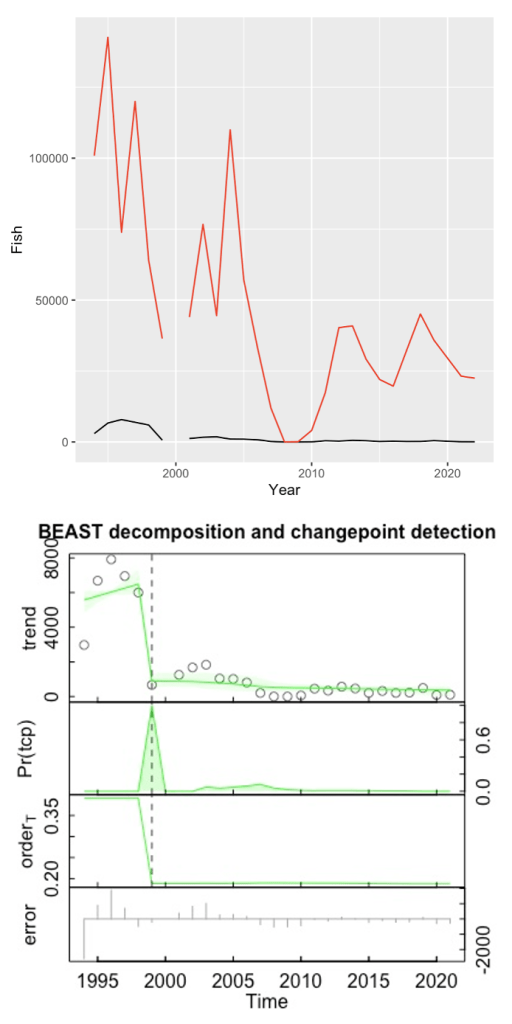 Two graphs, one over the other. The top graph estimates annual Chinook salmon mortalities over time via depredation and commercial passenger fishing vessel catch. The graph on the bottom depicts BEAST decomposition and changepoint detection parameters over time.