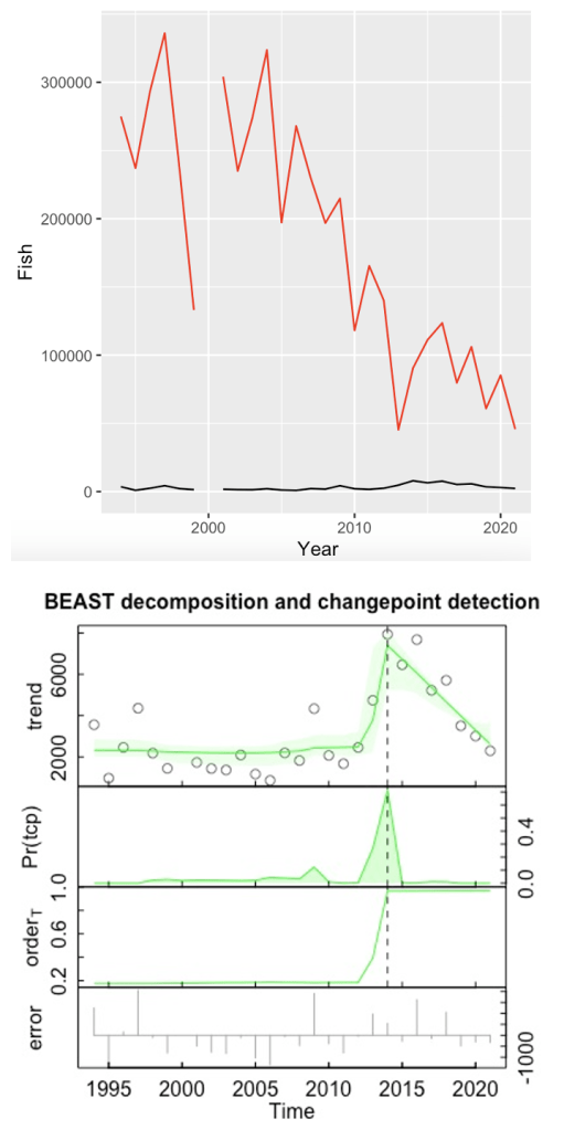 Two graphs, one over the other. The top graph estimates annual kelp bass mortalities over time via depredation and commercial passenger fishing vessel catch. The graph on the bottom depicts BEAST decomposition and changepoint detection parameters over time.