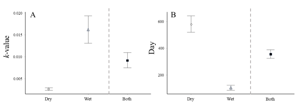 Two mean plots with standard deviation (SE). For both plots the X-axis has three values of vegetation condition: Dry, Wet, and Both. The Y-axis in plot A shows k-value ranging from 0.000 to 0.020. In Dry vegetation conditions the k-value is near 0.001 with minimal SE. In Wet vegetation conditions the k-value is just above 0.015 with great SE. In Both vegetation conditions the k-value is just below 0.010 with medium SE. The Y-axis in plot B shows Day ranging from 0 to 600. In Dry vegetation conditions the Day value is near 600 with medium SE. In Wet vegetation conditions the Day value is just below 100 with minimal SE. In Both vegetation conditions the Day value is just below 400 with small SE. 