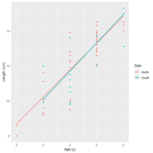 Figure 2. Comparison of length and age frequency distribution of razor clams from the north and south sides of Clam Beach, CA, respectively, collected in 1958–1959 and 2022–2023. Clams in 1958–1959 were collected live, while only shells were used in 2022–2023.