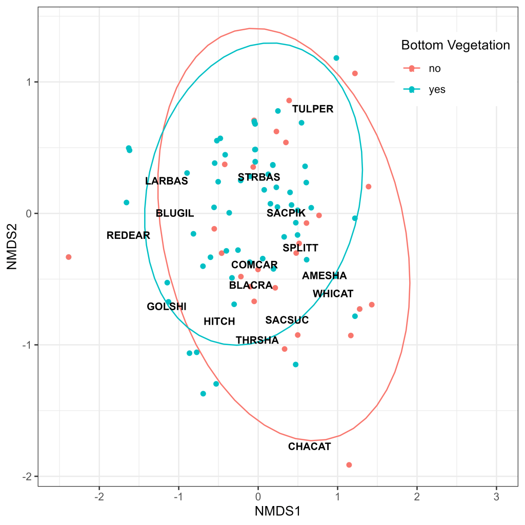 No Bottom Vegetation species and confidence are represented in red. Yes Bottom Vegetation species and confidence are represented in green. Lindsey Complex species and confidence are represented in blue. These two plots overlap to a high degree.