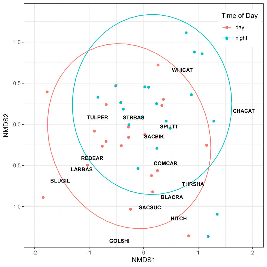Day Time species and confidence are represented in red. Night Time species and confidence are represented in blue. These two plots overlap to some degree.