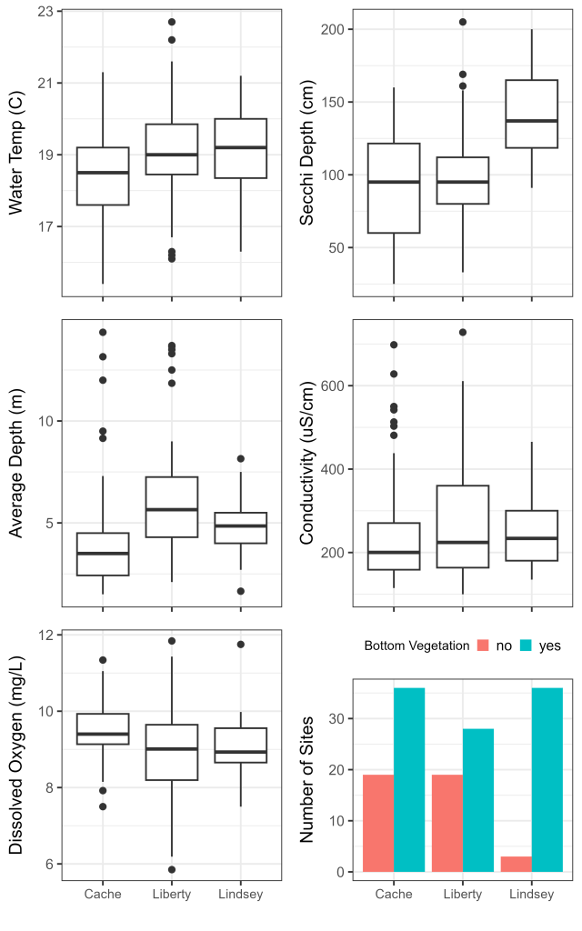 Figure includes 5 boxplots and one bar graph. Each describes the Cache Complex on the left, the Liberty Complex in the middle, and the Lindsey Complex on the Right. The environmental variables being compared are Water Temp in degree Celsius, Average Depth in meters, Dissolved Oxygen in milligrams per Liter, Secchi Depth in centimeters, and Conductivity in microSiemens per centimeter. The bar graph shows number of sites per Complex.