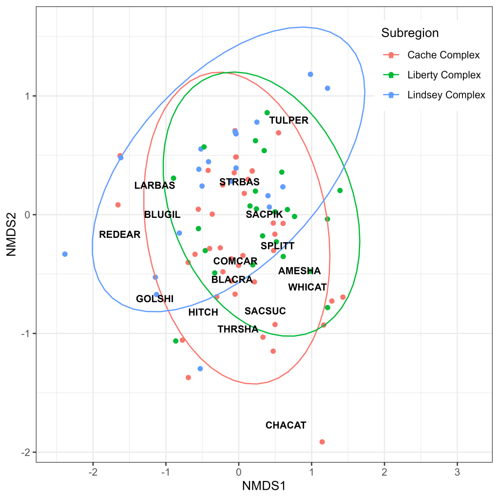 Cache Complex species and confidence are represented in red. Liberty Complex species and confidence are represented in green. Lindsey Complex species and confidence are represented in blue. These three plots overlap to varying degrees.