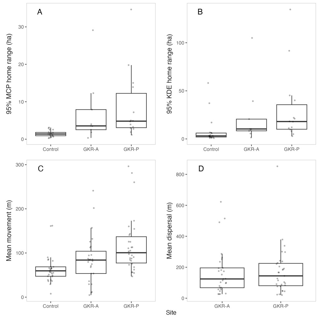 Estimates of space use and movement in control and translocated (with = GKR-P and without = GKR-A giant kangaroo rats) populations of San Joaquin antelope squirrels. A = 95% minimum convex polygons across the three treatments; B = 95% kernel density estimates; C = mean distance between consecutive recorded locations; D = mean dispersal distance, estimated as the distance from the initial release location to the center of the final 100% minimum convex polygon.