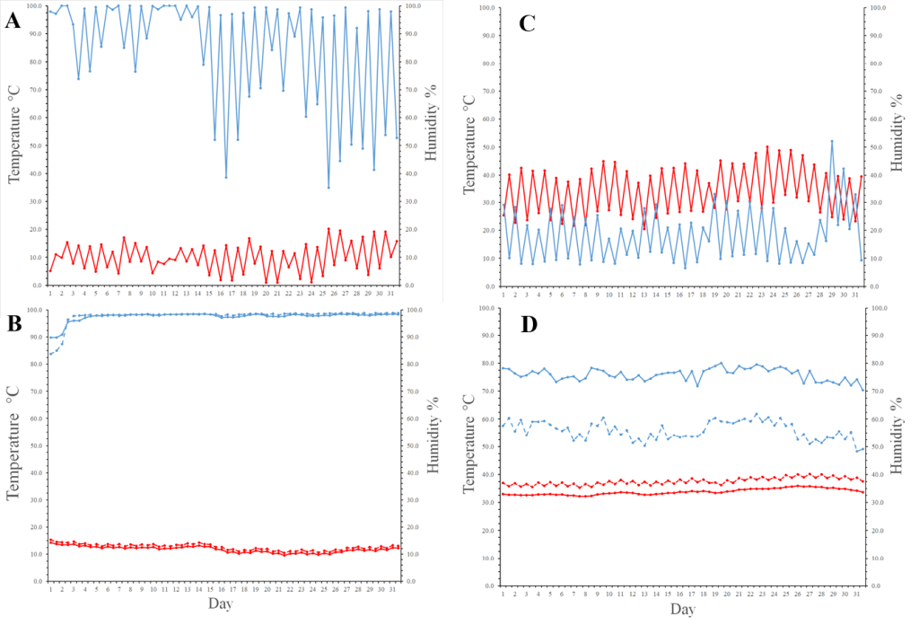 Average temperature (°C; red) and relative humidity (%; blue) in January 2006 (A) and in July 2006 (C) for data loggers set 25 cm above ground (n = 4) and in January 2006 (B) in simulated burrows in the control plot (temperature: n = 19; humidity: n = 17) and in the treatment plot (temperature: n = 12; humidity: n = 9) and July 2006 (D) in the control plot (temperature: n = 18; humidity: n = 17) and in the treatment plot (temperature: n = 14; humidity: n = 10). In B and D, control temperatures and humidity are dashed lines and treatment data are solid lines. Although Hobo Temp data loggers recorded temperature and humidity at 0000, 0600, 1200, and 1800, we only show data from 0000 and 1200 each day for clarity. See Appendix C for associated values.