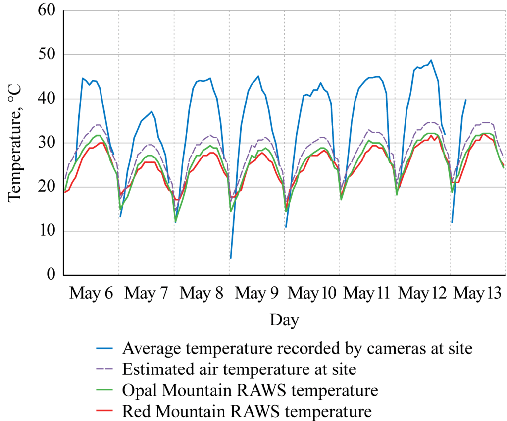 Temperature graph illustrating temperature in degree Celsius on the y-axis and time in days on the x-axis. The y-axis ranges from 0 to 60 with intervals at 10. The x-axis ranges from May 6 through May 13. Each day covers temperature readings at every hour. There are four lines illustrated on this graph. A solid blue line represents average temperature recorded by cameras at site. A dashed purple line represents estimated air temperature at site. A solid green line represents Opal Mountain RAWS temperature. A solid red line represents Red Mountain RAWS temperature. All lines follow the general pattern of lower temperatures in the overnight hours and higher temperatures during midday. The blue line shows the largest swing between high and low temperatures. The daily temperature range of the blue line is between 20 and 40 degrees. The daily temperature ranges of the purple, green and red lines are between 10 and 15 degrees.