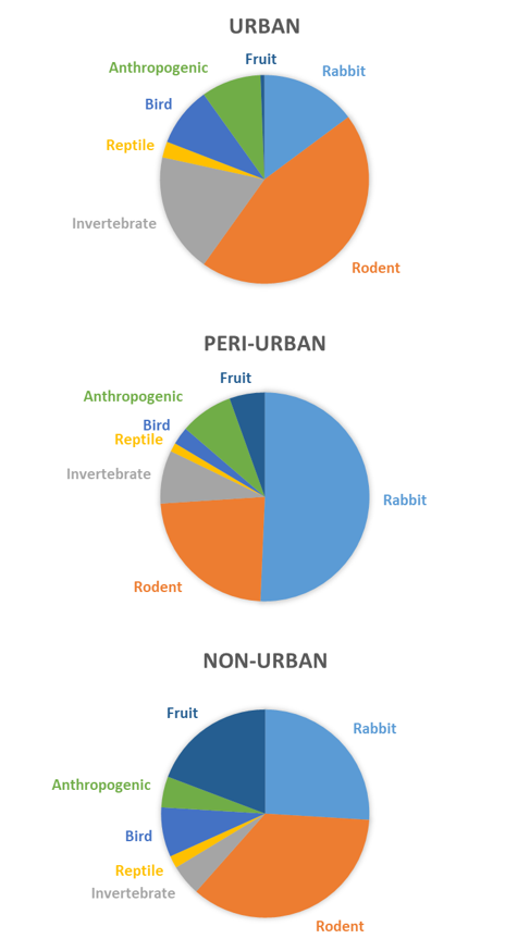 Three pie charts showing coyote food item use by category for urban, peri-urban and non-urban zones.