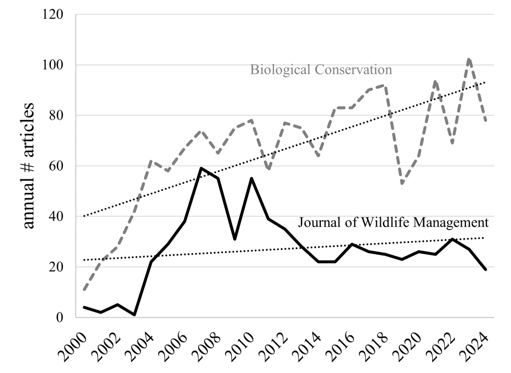 Annual number of articles returned from the journal Biological Conservation (gray dashed) and Journal of Wildlife Management (black solid), and their linear trends over 25 years (dotted lines) from an EBSCO journal search using the key words: agroecolog* or agroecosyst* 7 or agric* or farm*.