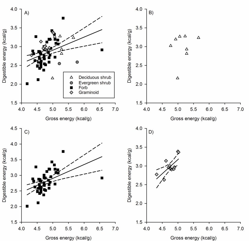 Digestible energy content of forages as a function of gross energy content of forages available to Sierra Nevada bighorn sheep during July–August 2018 in California, USA. Relations were significant for all species combined (A), forbs, ferns, and flowers (C), and graminoids (D), but not deciduous shrubs (B).