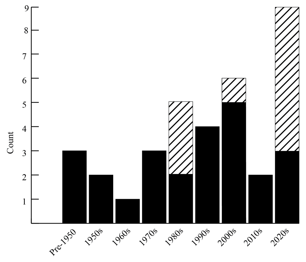 This is a stacked bar graph showing the number of encounters over time.  The X-axis is time represented in decades with the first bar including all encounters made prior to 1950.  The following bars range from the 1950s to the 2020s.  The Y-axis is the number of encounters ranging from one to nine.  Only three decades include encounters in California: the 1980s, the 2000s and the 2020s.  Overall, the 1960s had the fewest encounters totaling one.  The 2020s have so far had the most encounters totaling nine with six of those encounters in California.