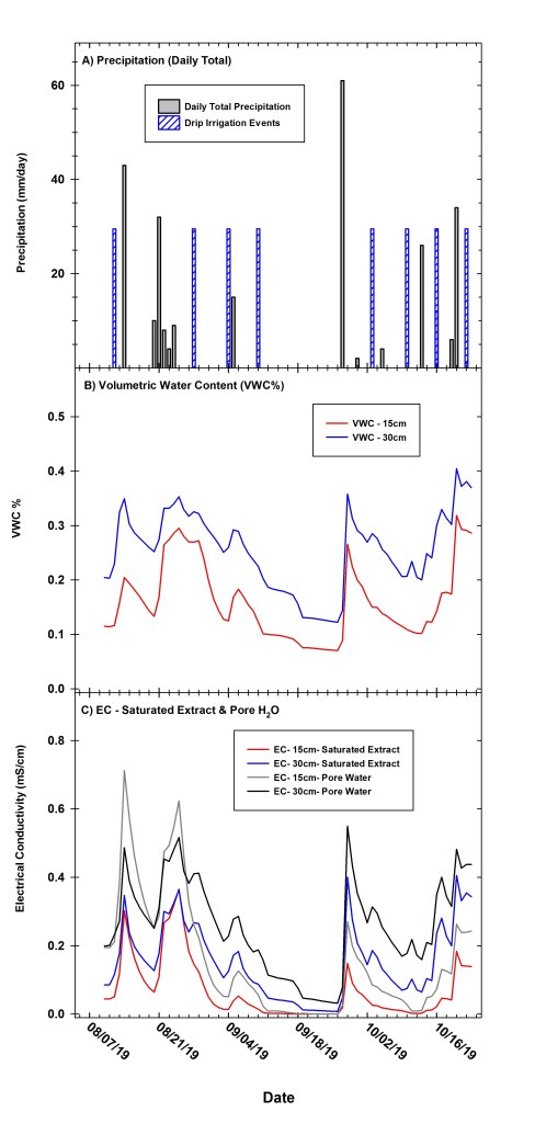 Summary of precipitation and soil water status for the hemp experimental field site located near Robbins, North Carolina during late summer and fall of 2019. Summary panels include: a) daily precipitation and irrigation totals, b) soil volumetric water content (VWC%) at 15 cm and 30 cm depth, and c) electrical conductivity (EC) at 15 cm and 30 cm soil depth. 