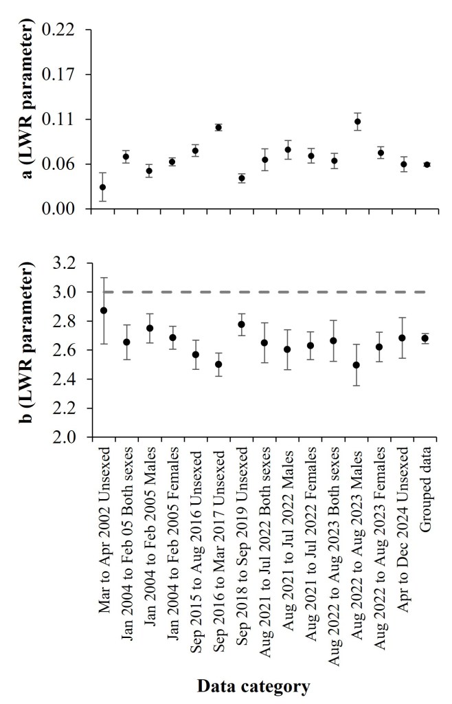 The figure contains two plots, the top comparing the variation of the intercept a across sampling periods and sexes, and the bottom comparing the allometry coefficient b across sampling periods and sexes. The figure shows error bars with confidence intervals for each plot. The two plots mirror each other, in that as the sample mean increases in value on the upper plot, it decreases in the lower plot. The lower plot includes a horizontal dashed line representing the hypothetical isometry value (b = 3), and all of the sample means are below this line. Both plots include a “Grouped data” category as the final value on the x-axis, which has the smallest confidence interval for each of the plots.