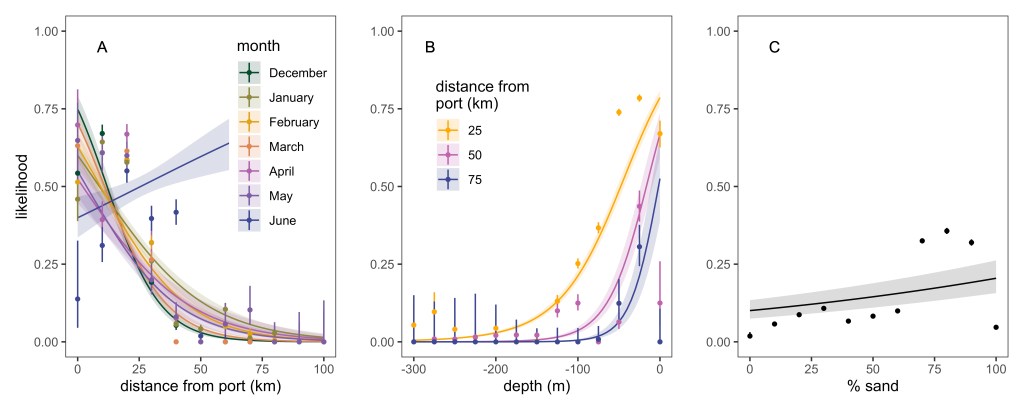 Figure 3. Response curves with 95% confidence bands (solid lines with ribbons) derived from the top GLM showing the likelihood of crabbing as a function of A) the interaction between distance from port and month, B) the interaction of depth and distance from port, and C) the increasing amount of % sand in the substrate. Depth was held constant at –100 m for plots A and C, distance to port held constant at 50 km for plot C, and % sand held constant at 50 for plots A and B. The month of December was used in plots B and C. To show agreement with the predicted line and the raw data, points and error bars show the proportions and 95% CI of the pixels for assigned crabbing behavior (raw use data) binned at regular intervals. 