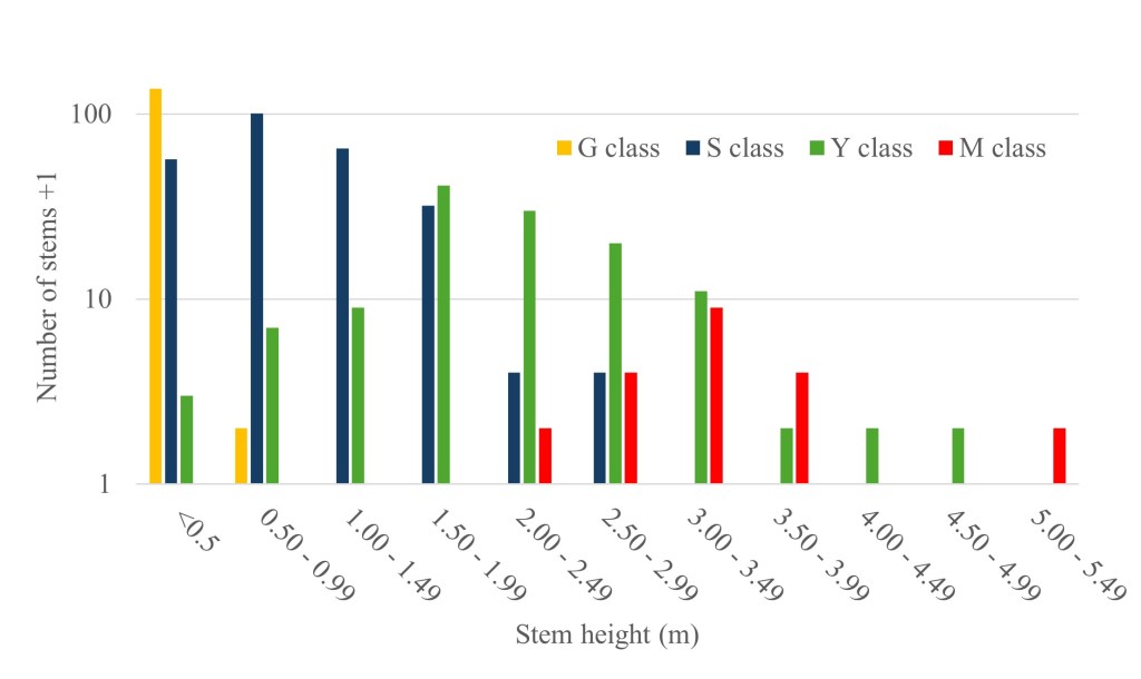 Figure 7. Frequency of stem heights by stage class across all plots in 2023. Frequencies, number of stems +1, are plotted on a logarithmic scale to better show both high and low frequencies across the range of heights.