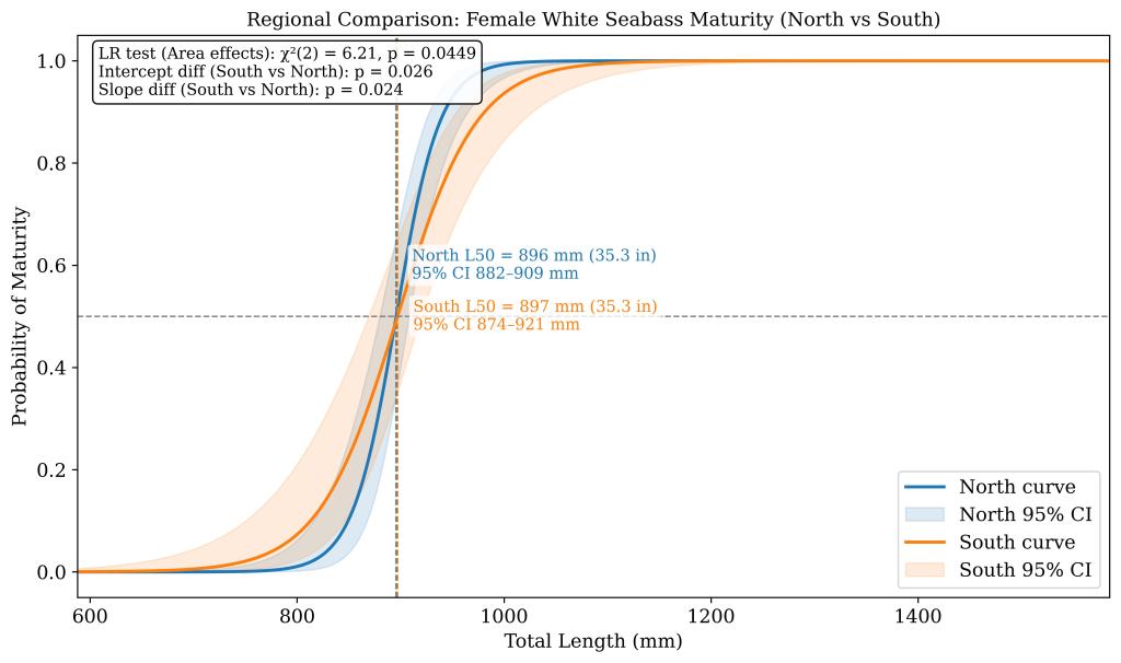 Regional comparison of female white seabass (Atractoscion nobilis) maturity ogives in northern (blue) and southern (orange) California. Solid lines show fitted logistic regression curves, with shaded bands representing 95% confidence intervals. Dashed vertical lines indicate estimated lengths at 50% maturity (L₅₀), which were 896 mm TL (95% CI: 882–909 mm) in the north and 897 mm TL (95% CI: 874–921 mm) in the south. The horizontal dashed line marks 50% probability of maturity. Text box reports results of the likelihood ratio (LR) test comparing models with and without area effects.