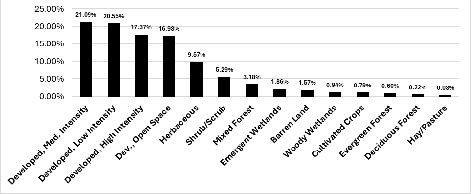Bar chart showing highest habitat-types around 151 Contra Costa facilities are Developed (med, low, high and open space respectively). Herbaceous land cover also makes up 9.57%. 