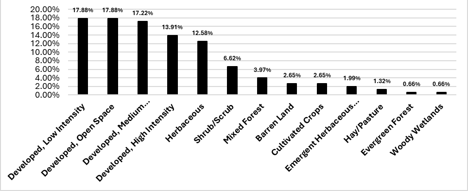 Bar chart showing highest habitat-types around potential Contra Costa facilities are Developed (low, open space, medium, and high respectively). Herbaceous and Shrub/Scrub land cover also makes up 12.58% and 6.62%. 
