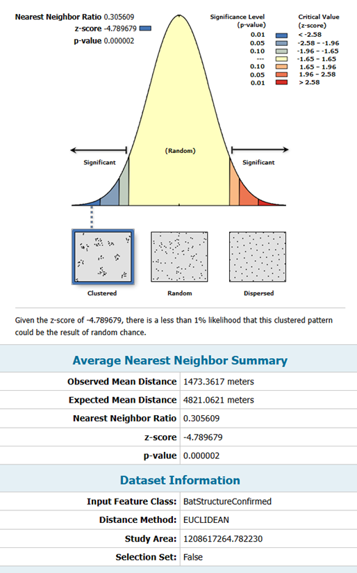 Screenshot of a bellcurve-shaped graph with a Nearest Neighbor Ratio of 0.305609, z-score -4.789679, and p-value 0.000002 using an EULCLIDEAN distance method. 