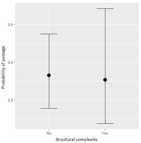 Graph of the probability of passage over barriers that are structurally complex or not, showing lower probability of passage for structurally complex barriers.