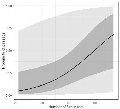 Predicted probability graph, where as more fish are included in the trial, the probability of passage increases.
